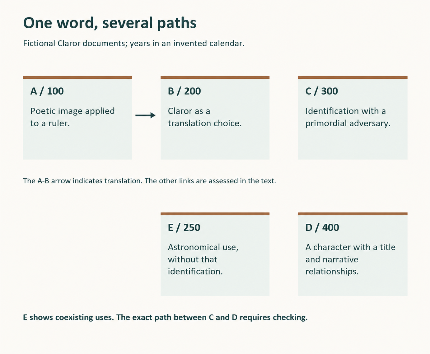Visual reading: coexistence and transformation. Description in the text accompanying the figure.