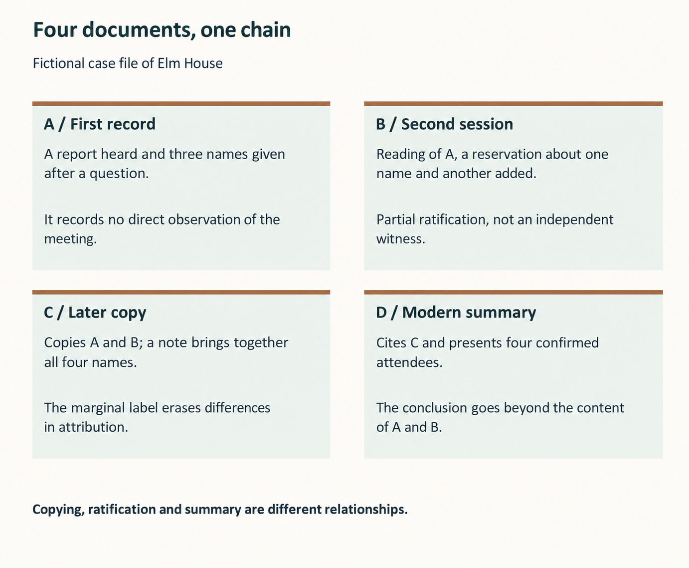 Visual reading of the fictional dossier. Description in the accompanying text.