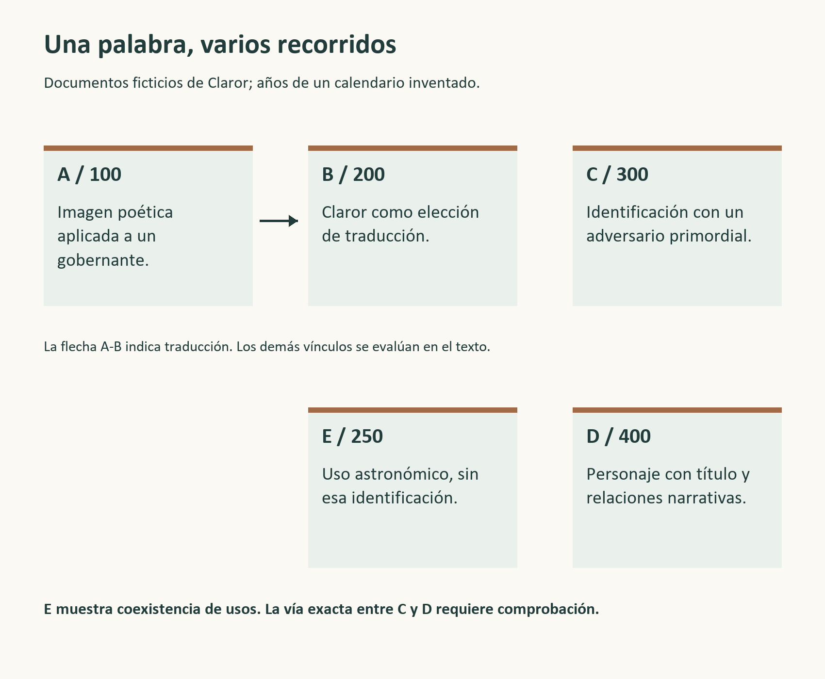 Lectura visual: coexistencia y transformación. Descripción en el texto que acompaña a la figura.