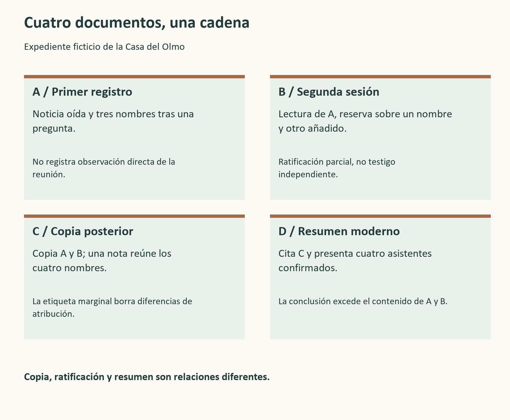 Lectura visual del expediente ficticio. Descripción en el texto que acompaña a la figura.